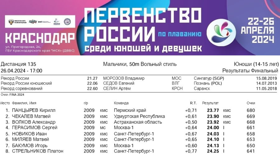 Плавание - Краснодар 14-15 лет - день5 протокол1