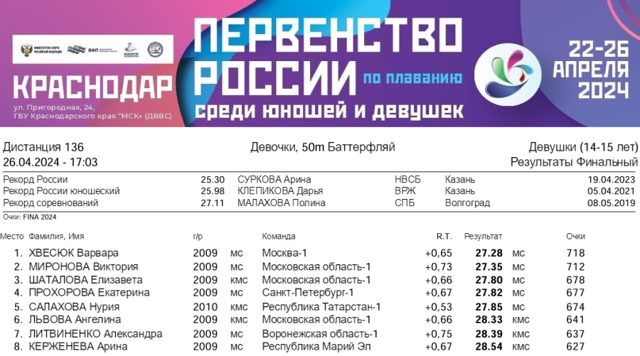 Плавание - Краснодар 14-15 лет - день5 протокол2