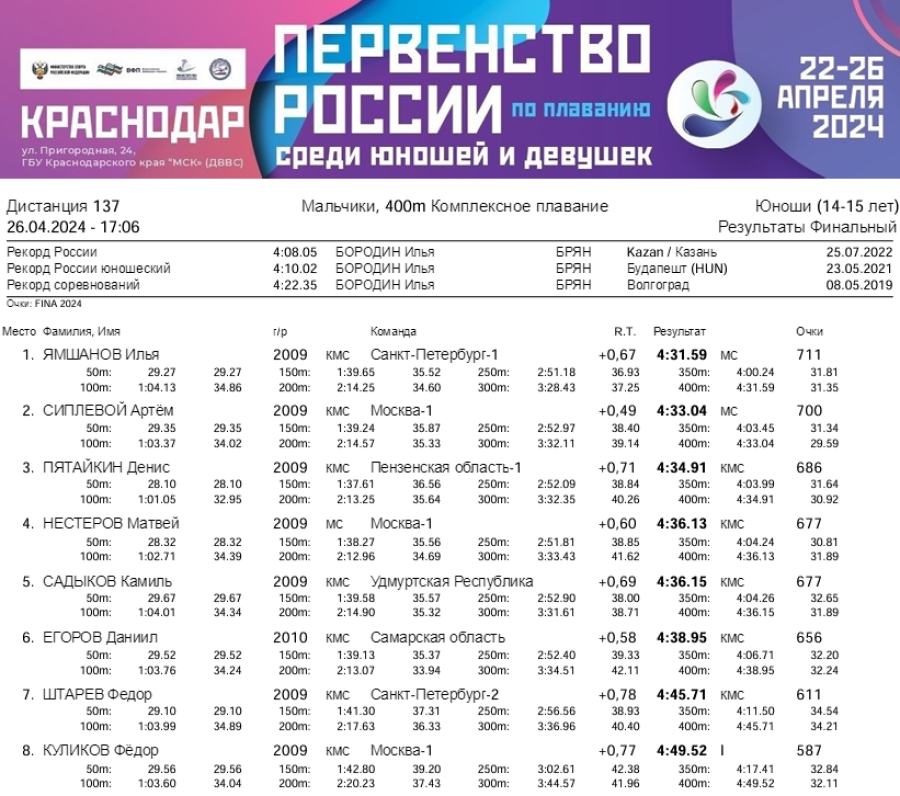Плавание - Краснодар 14-15 лет - день5 протокол3
