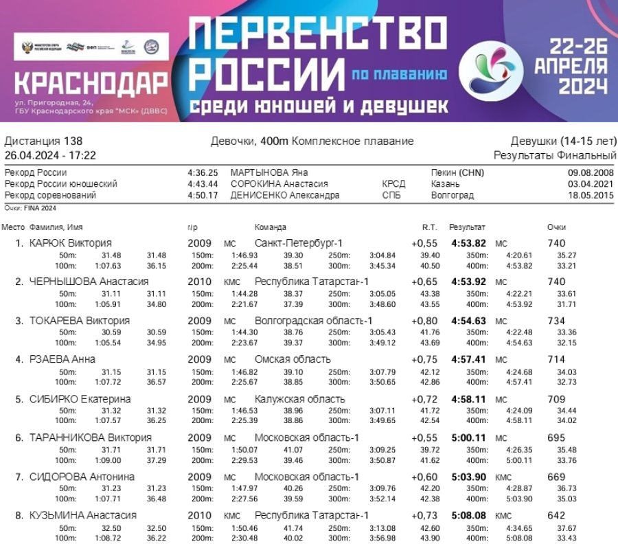 Плавание - Краснодар 14-15 лет - день5 протокол4