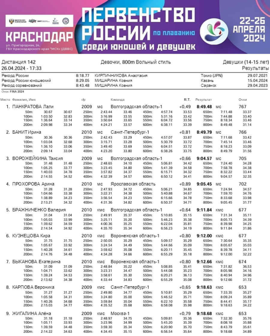 Плавание - Краснодар 14-15 лет - день5 протокол6