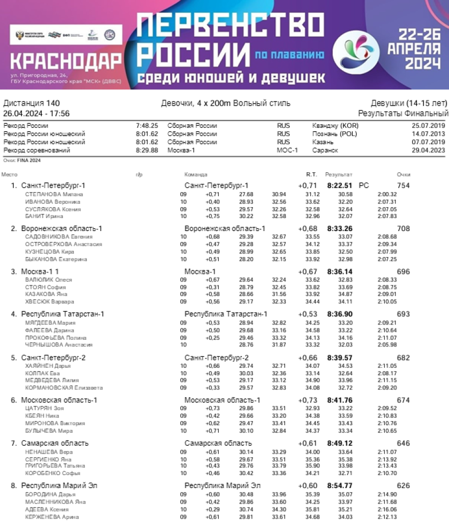 Плавание - Краснодар 14-15 лет - день5 протокол7