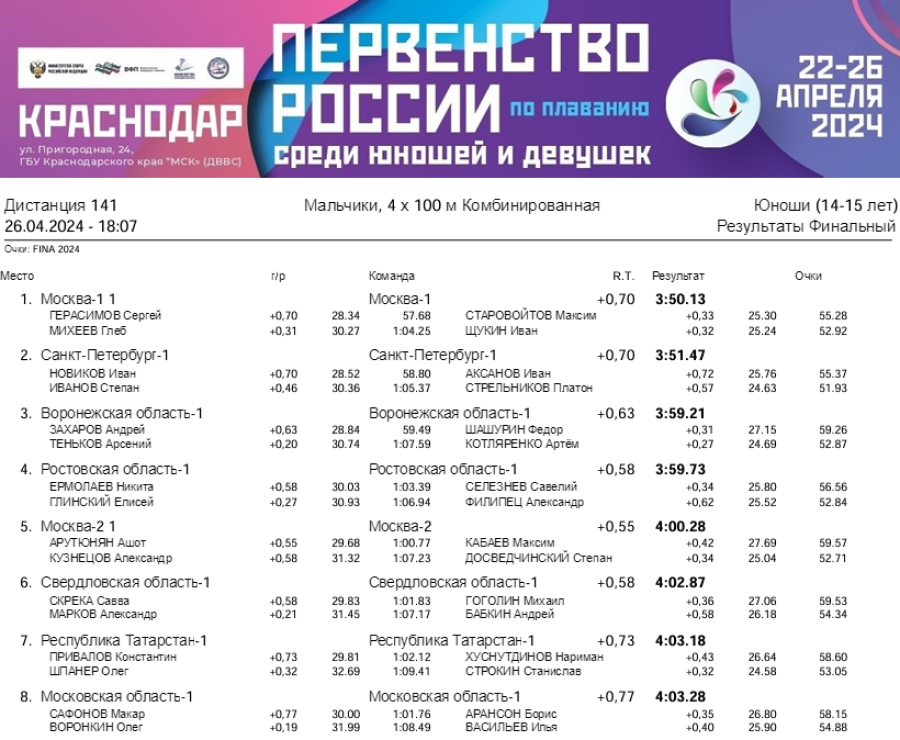 Плавание - Краснодар 14-15 лет - день5 протокол8