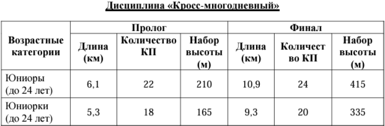 Спортивное ориентирование - Владимир кроссовые до 15 до 17 до 19 до 21 до 24 лет - параметры дистанций2
