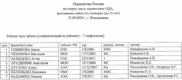 Адаптивный - фехтование на колясках - Владикавказ 2024 - U23 протокол11