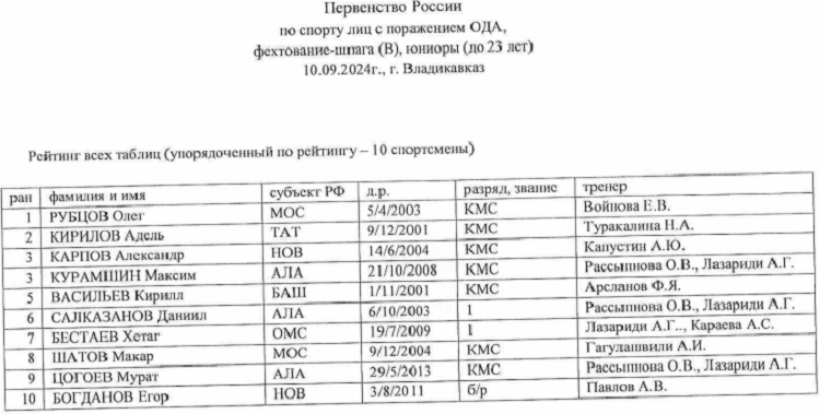 Адаптивный - фехтование на колясках - Владикавказ 2024 - U23 протокол2