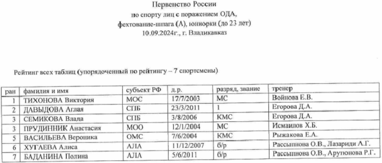 Адаптивный - фехтование на колясках - Владикавказ 2024 - U23 протокол3