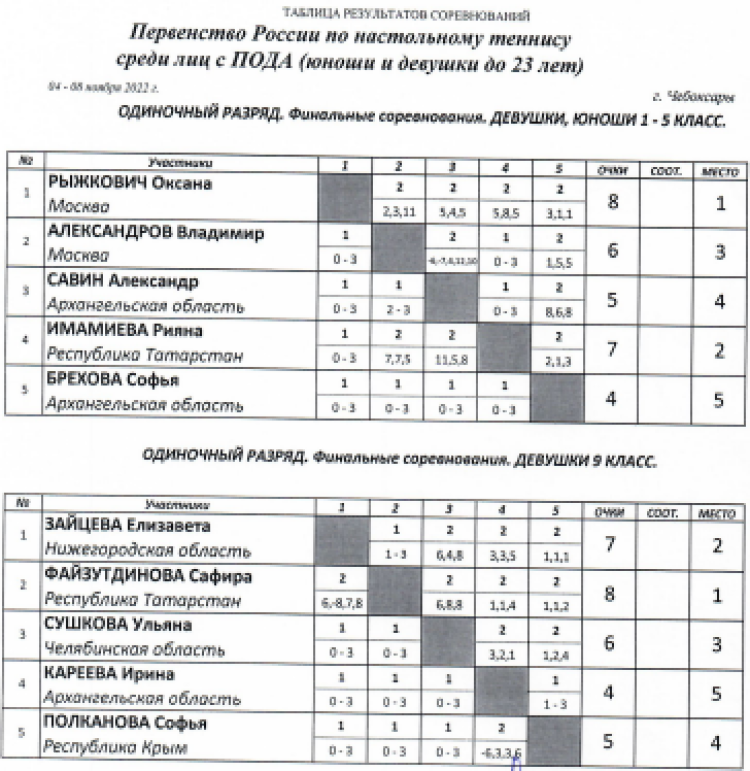 Адаптивный спорт - настольный теннис - Чебоксары лица с ПОДА - итоги14