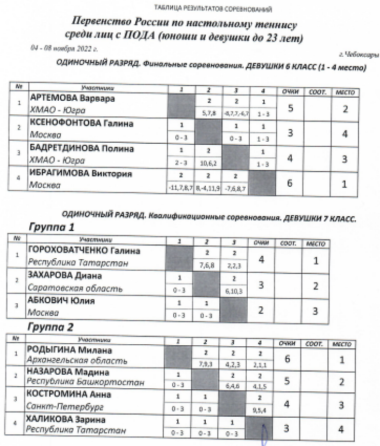 Адаптивный спорт - настольный теннис - Чебоксары лица с ПОДА - итоги15