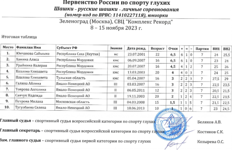 Адаптивный - шашки глухие Зеленоград 2023 - русские шашки - юниорки итог