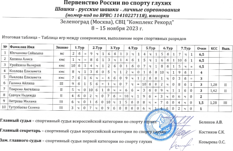 Адаптивный - шашки глухие Зеленоград 2023 - русские шашки - юниорки таблица