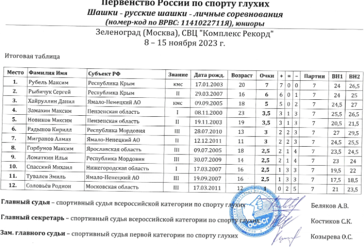 Адаптивный - шашки глухие Зеленоград 2023 - русские шашки - юниоры итог