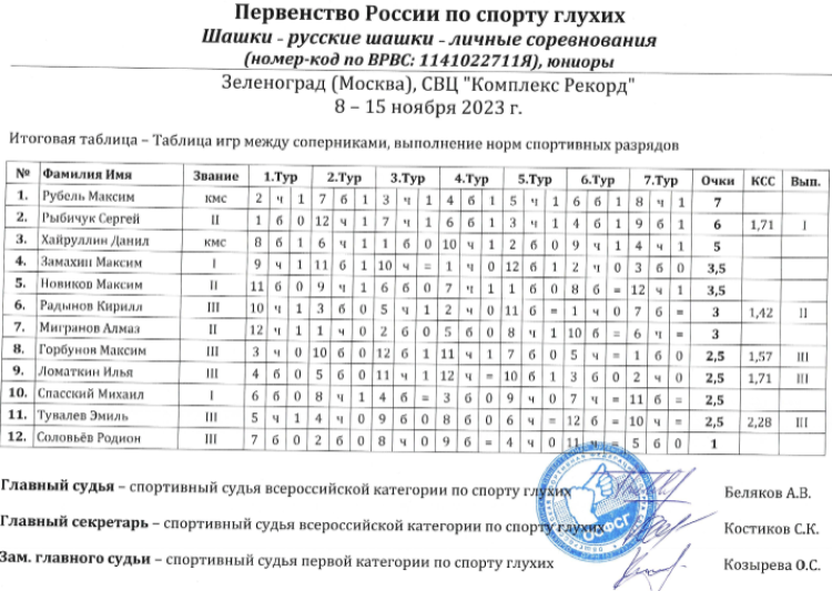 Адаптивный - шашки глухие Зеленоград 2023 - русские шашки - юниоры таблица