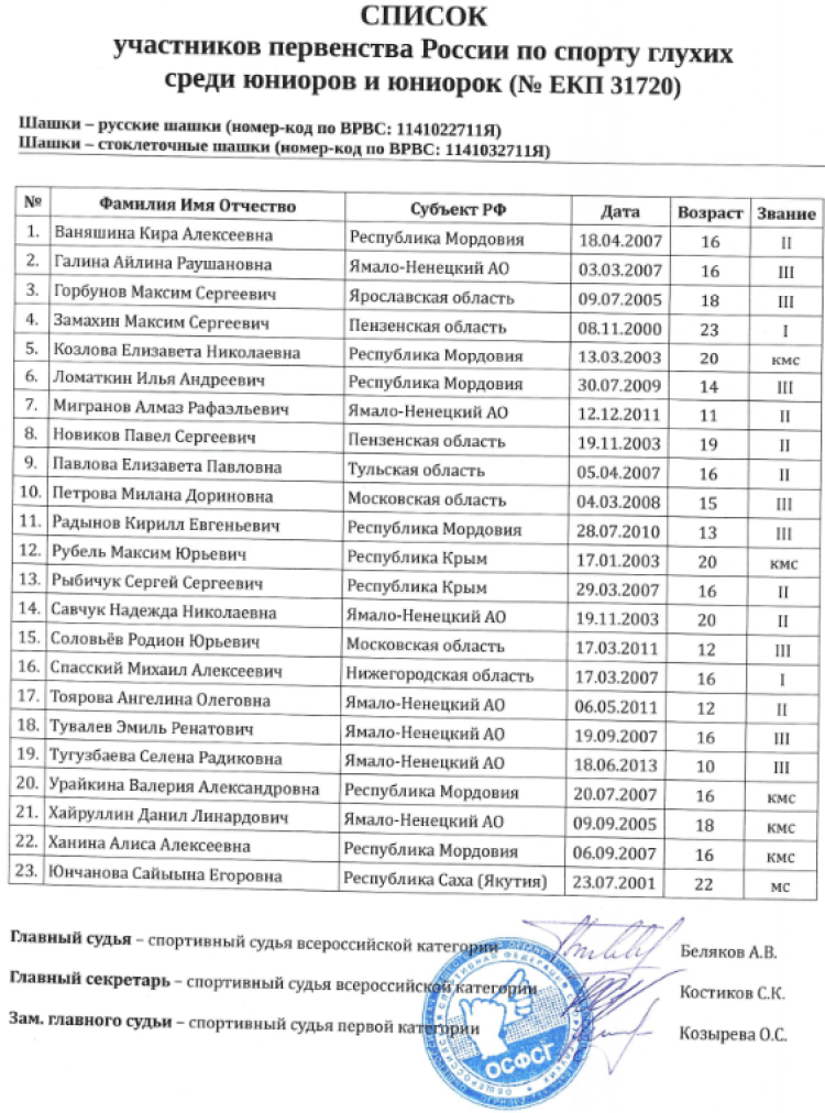Адаптивный - шашки глухие Зеленоград 2023 - список участников