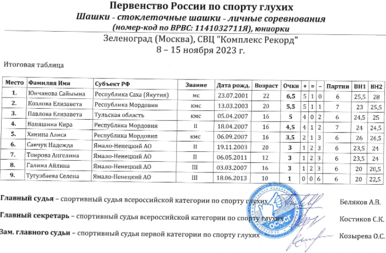 Адаптивный - шашки глухие Зеленоград 2023 - стоклеточные - юниорки итог