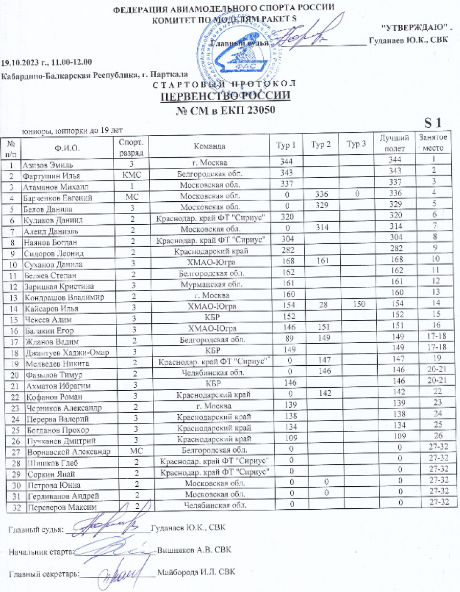 Авиамодельный спорт - Нарткала 2023 класс S - результаты S1