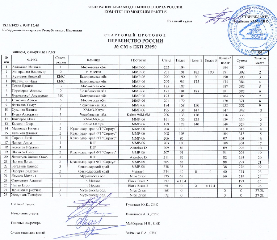 Авиамодельный спорт - Нарткала 2023 класс S - результаты S5