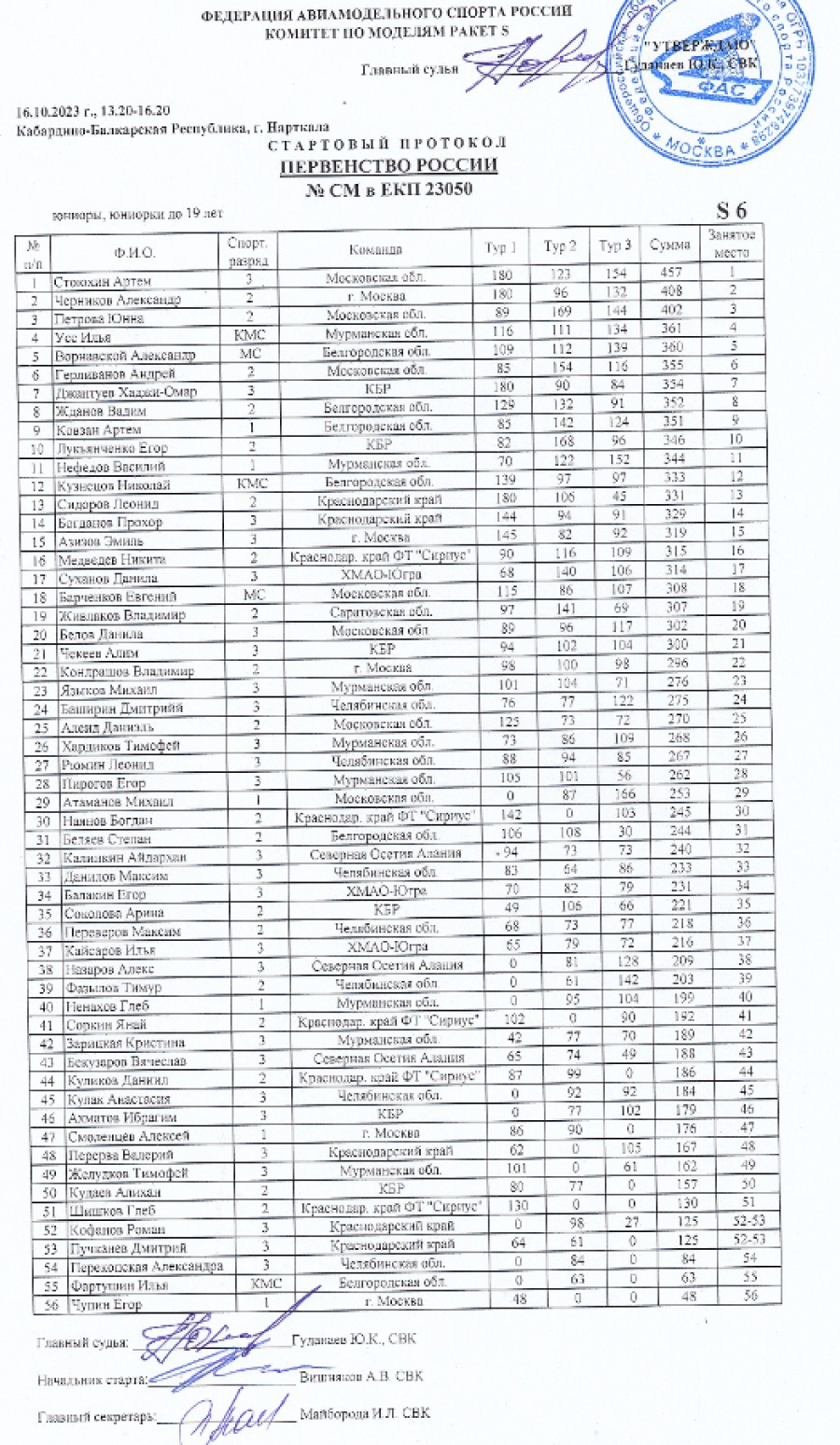 Авиамодельный спорт - Нарткала 2023 класс S - результаты S6