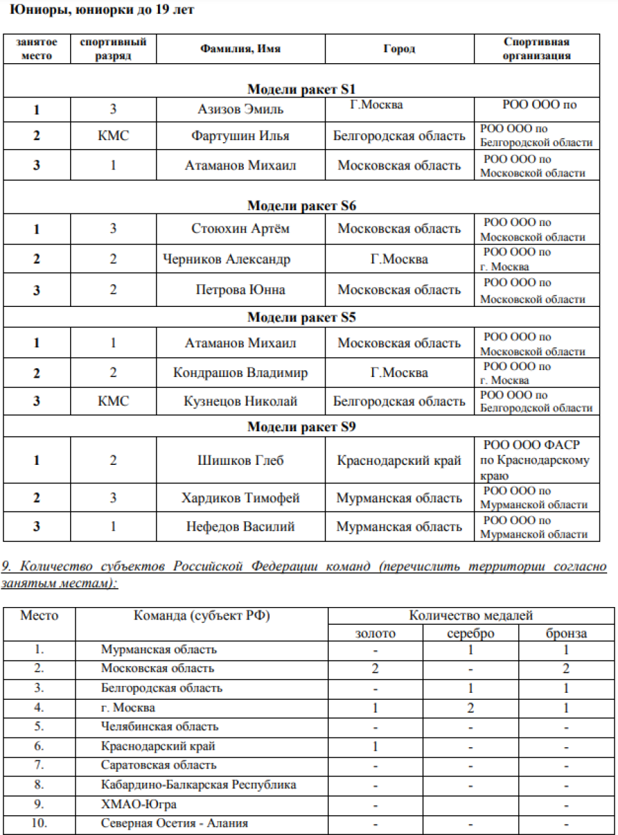 Авиамодельный спорт - Нарткала 2023 класс S - список призеров