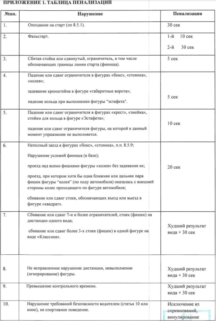 Автоспорт - автомногоборье СПб до 17 лет - таблица пенализаций1