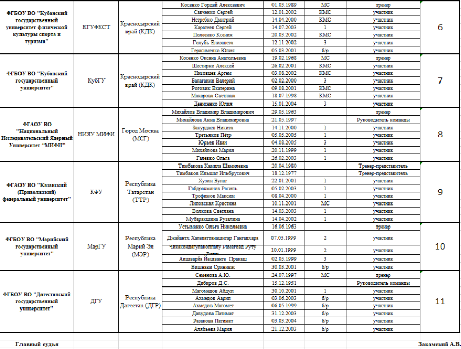 Бадминтон - командный турнир студенты 2023 - Махачкала - список участников2