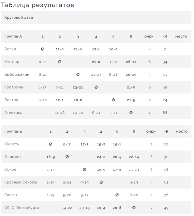 Бейсбол - Балашиха ювенилы до 13 лет - таблицы групп после 4го тура