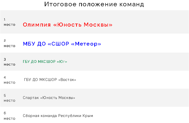 Бейсбол - Химки 2024 до 19 лет - итоговое положение команд