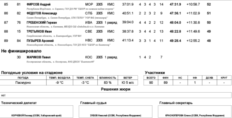 Биатлон - Саранск 2024 17-18 лет - юноши - индгонка4