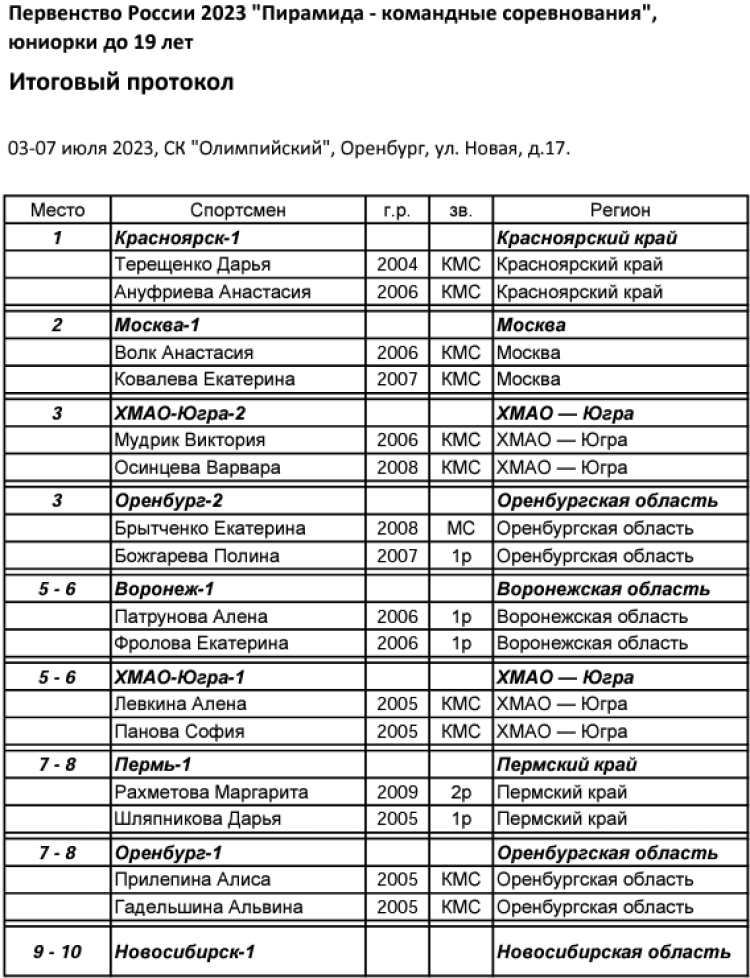 Бильярд - Оренбург пирамида командные - юниорки до 19 лет - итог1