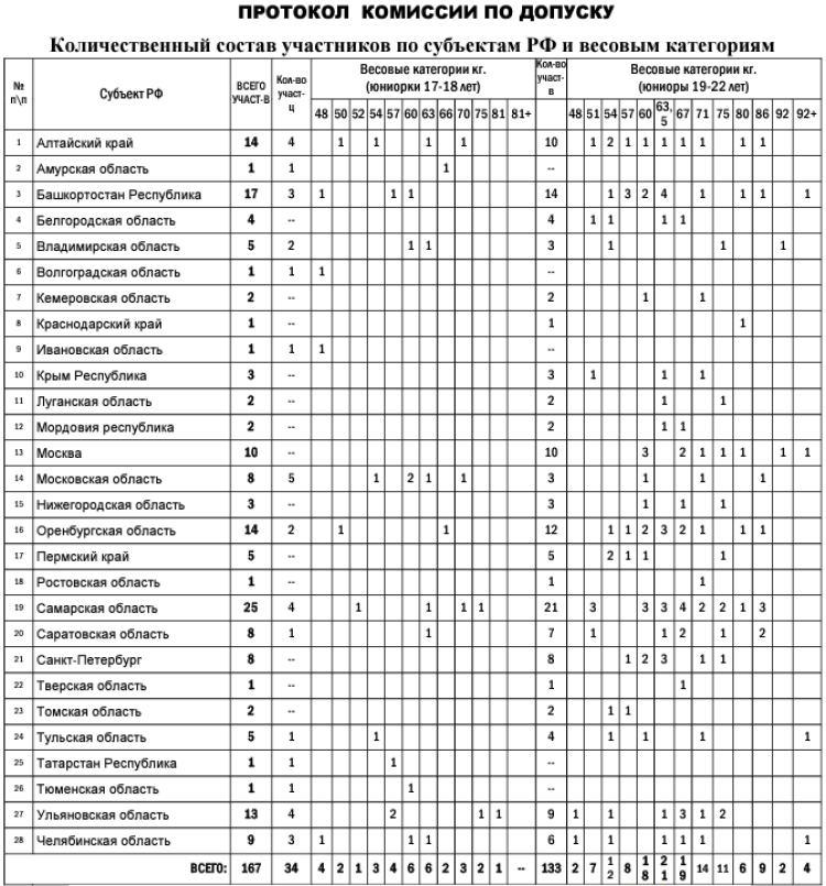 Бокс - Тольятти - памяти Семизорова 2024 - количественный состав участников