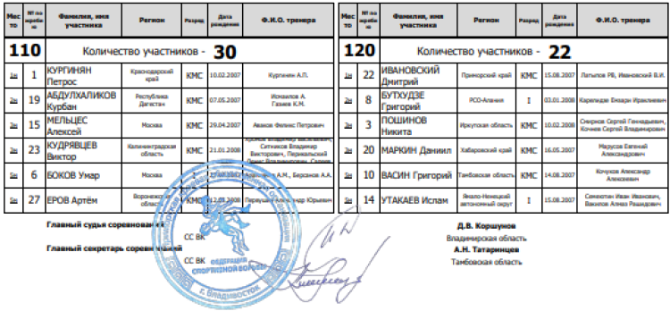 Борьба греко-римская - Владивосток U17 - победители и призеры2