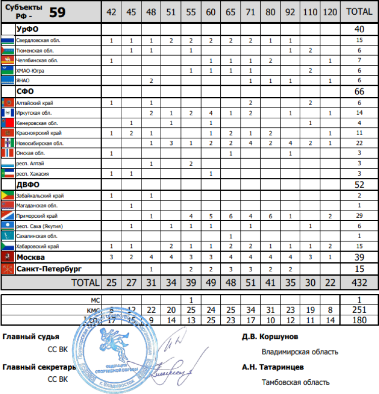 Борьба греко-римская - Владивосток U17 - протокол мандатной комиссии2