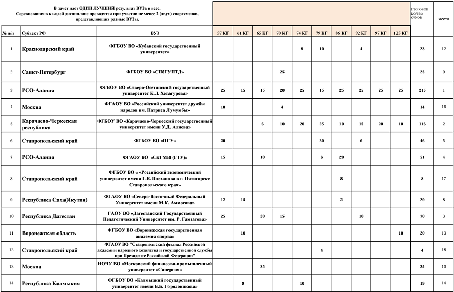 Борьба - НСЛСБ 2024-25 - Владикавказ 1-й рейтинговый турнир - вольная - командный зачет1