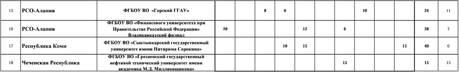 Борьба - НСЛСБ 2024-25 - Владикавказ 1-й рейтинговый турнир - вольная - командный зачет2