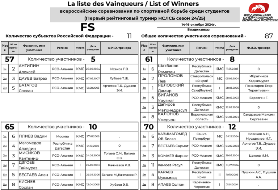 Борьба - НСЛСБ 2024-25 - Владикавказ 1-й рейтинговый турнир - вольная - список призеров1
