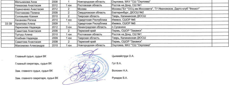 Дартс - Окуловка до 15 лет 15-17 лет - девушки до 15 лет - итоги2