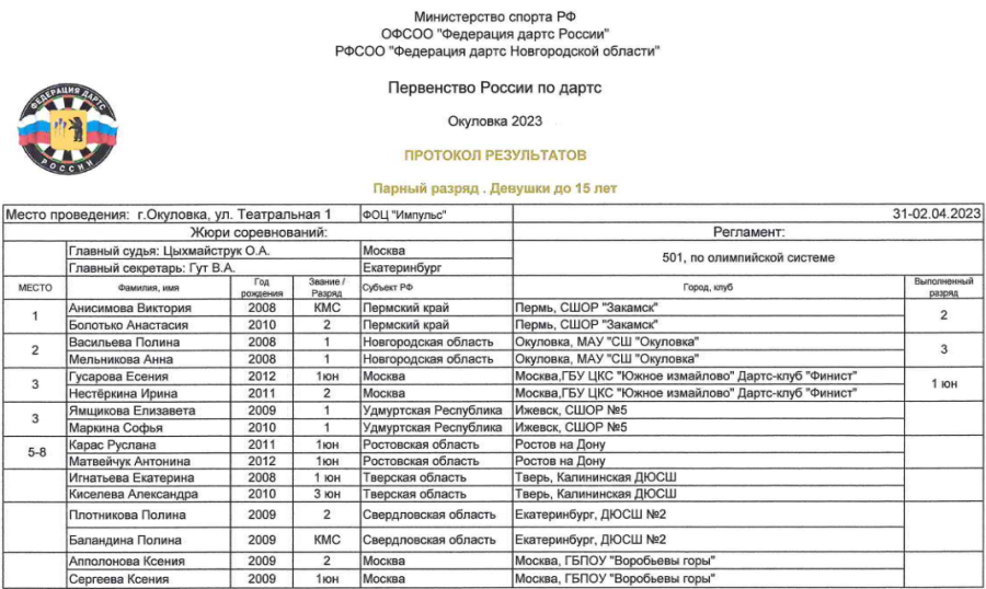Дартс - Окуловка до 15 лет 15-17 лет - девушки до 15 лет - итоги3