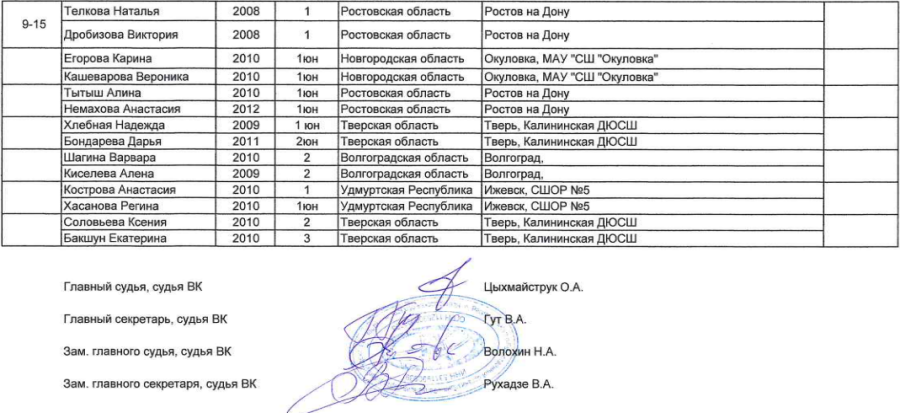 Дартс - Окуловка до 15 лет 15-17 лет - девушки до 15 лет - итоги4