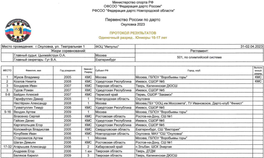 Дартс - Окуловка до 15 лет 15-17 лет - юниоры 15-17 лет - итоги1