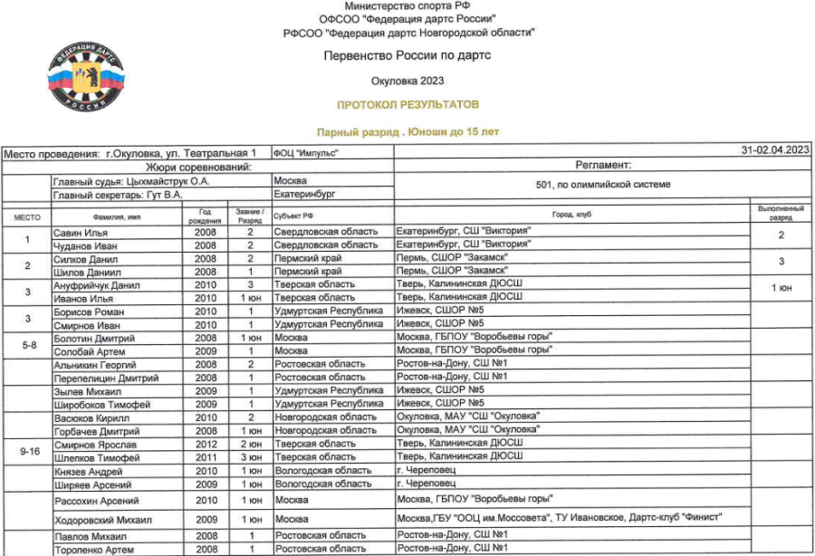 Дартс - Окуловка до 15 лет 15-17 лет - юноши до 15 лет - итоги3
