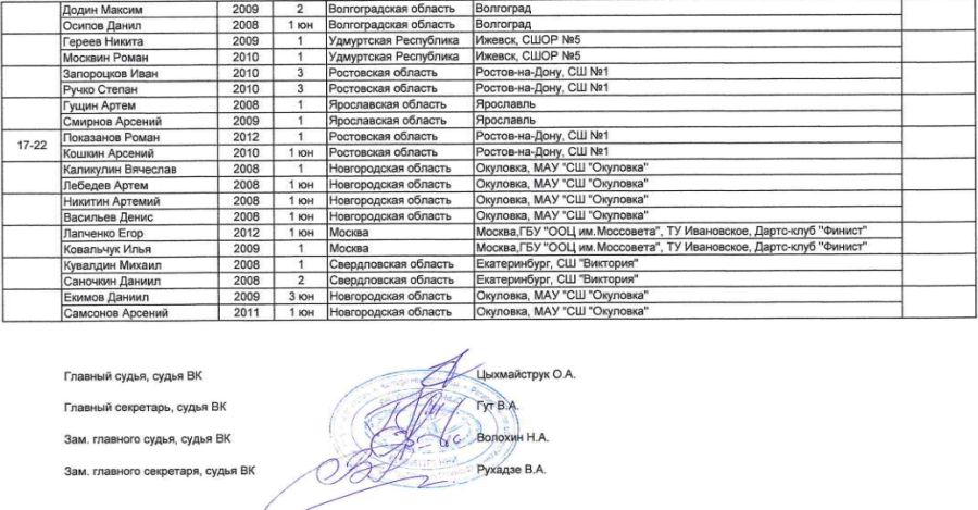 Дартс - Окуловка до 15 лет 15-17 лет - юноши до 15 лет - итоги4