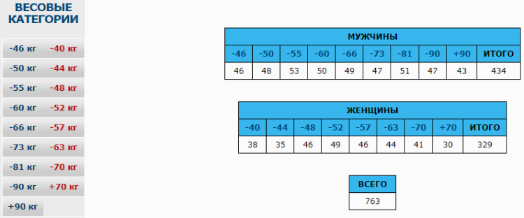 Дзюдо - Барнаул до 18 лет - представительство участников по весовым категориям