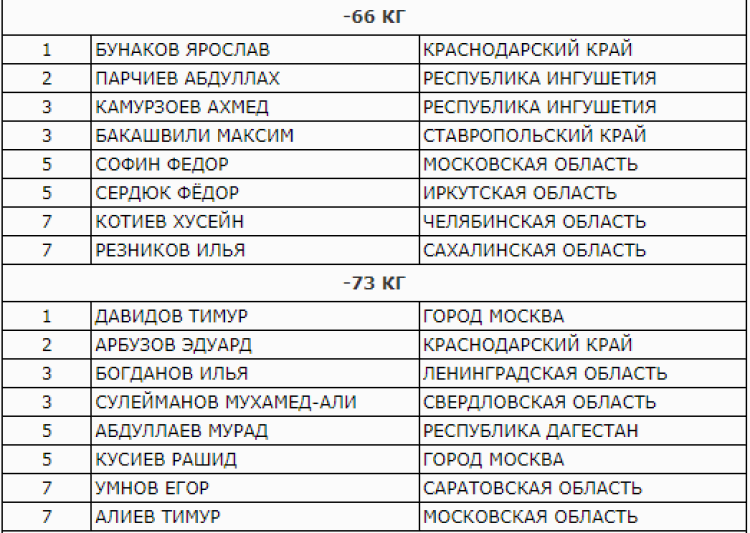 Дзюдо - Барнаул до 18 лет - результаты 2го дня - юноши