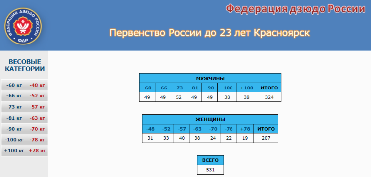 Дзюдо - Красноярск 2024 до 23 лет - статистика1