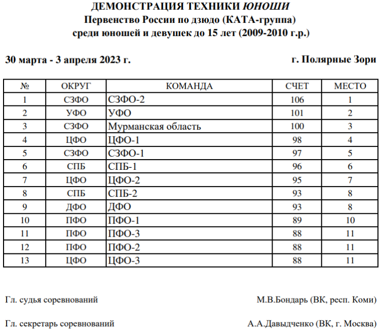 Дзюдо - Полярные Зори - команды ката до 15 лет - итоги юноши