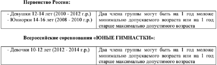 Эстетическая гимнастика - Красноярск 2024 12-14 лет 14-16 лет - требования к участницам