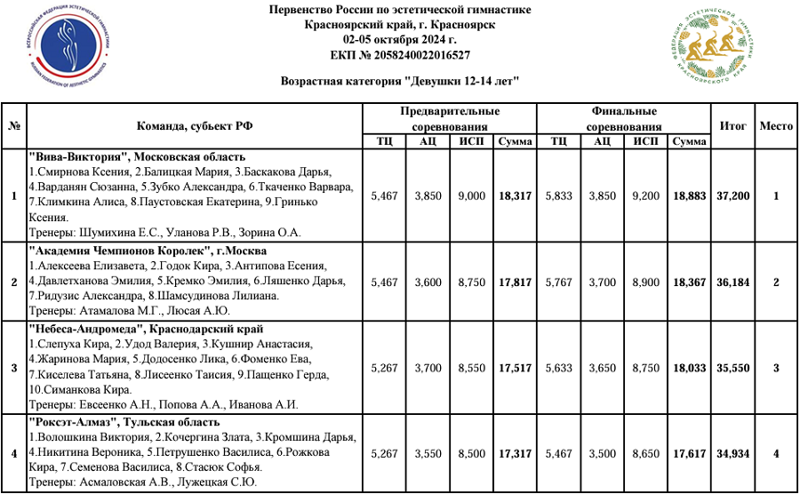 Эстетическая гимнастика - Красноярск 2024 12-14 лет - протокол1