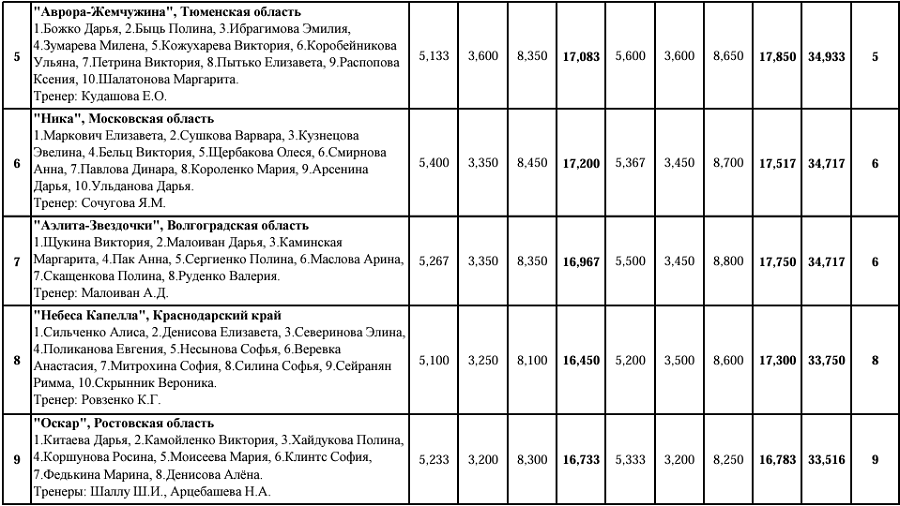 Эстетическая гимнастика - Красноярск 2024 12-14 лет - протокол2