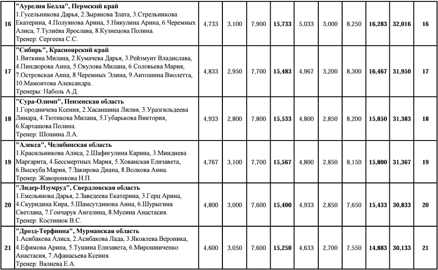 Эстетическая гимнастика - Красноярск 2024 12-14 лет - протокол4