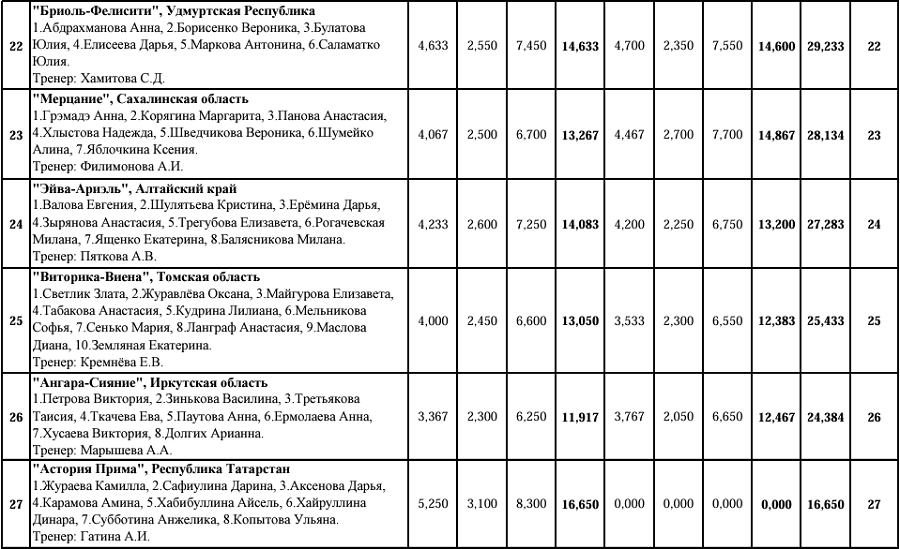 Эстетическая гимнастика - Красноярск 2024 12-14 лет - протокол5